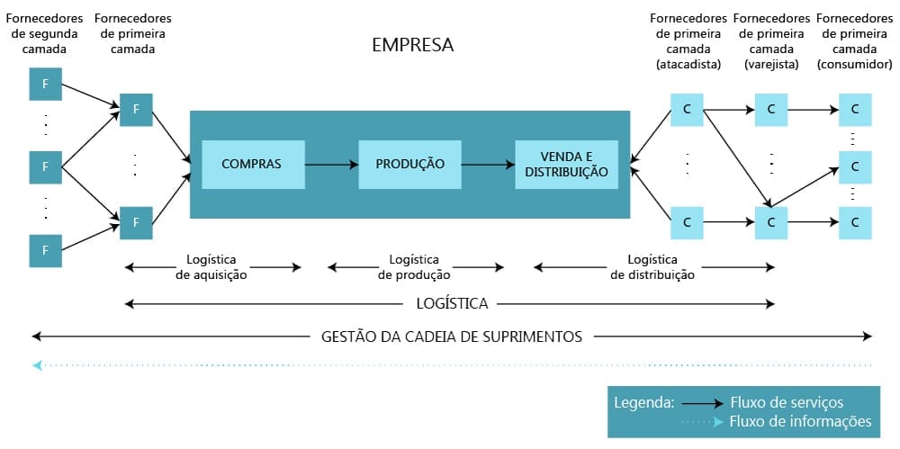 Logística integrada e gestão da cadeia de suprimentos